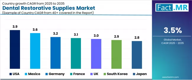 Dental Restorative Supplies Market   CAGR Analysis By Country Dental Restorative Supplies Market   CAGR Analysis By Country